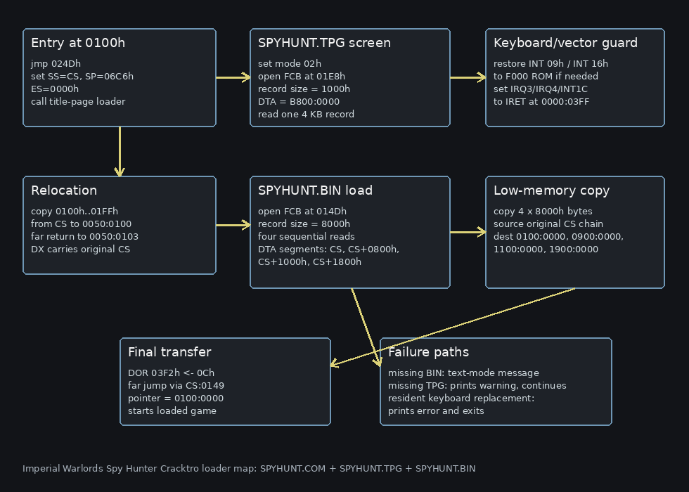 Spy Hunter Imperial Warlords loader map
